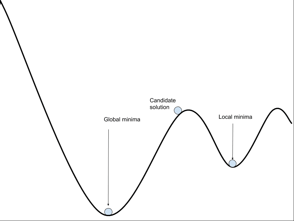 Example of Local and Global Minima on an Error Surface