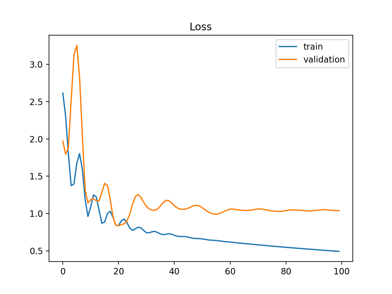 Example of Train and Validation Learning Curves Showing a Training Dataset That May Be too Small Relative to the Validation Dataset