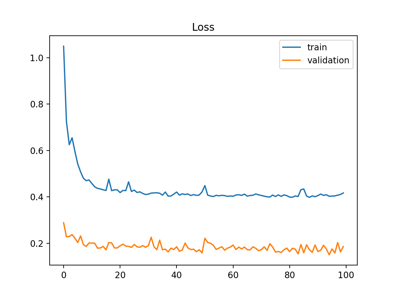Example of Train and Validation Learning Curves Showing a Validation Dataset That Is Easier to Predict Than the Training Dataset