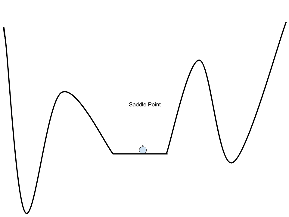 Example of a Saddlepoint on an Error Surface