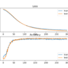Line Plot Showing Learning Curves of Loss and Accuracy of the MLP on the Two Circles Problem During Training