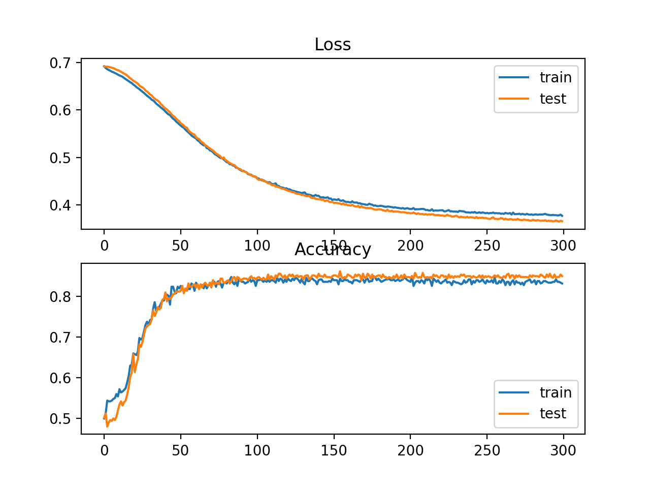 Line Plot Showing Learning Curves of Loss and Accuracy of the MLP on the Two Circles Problem During Training