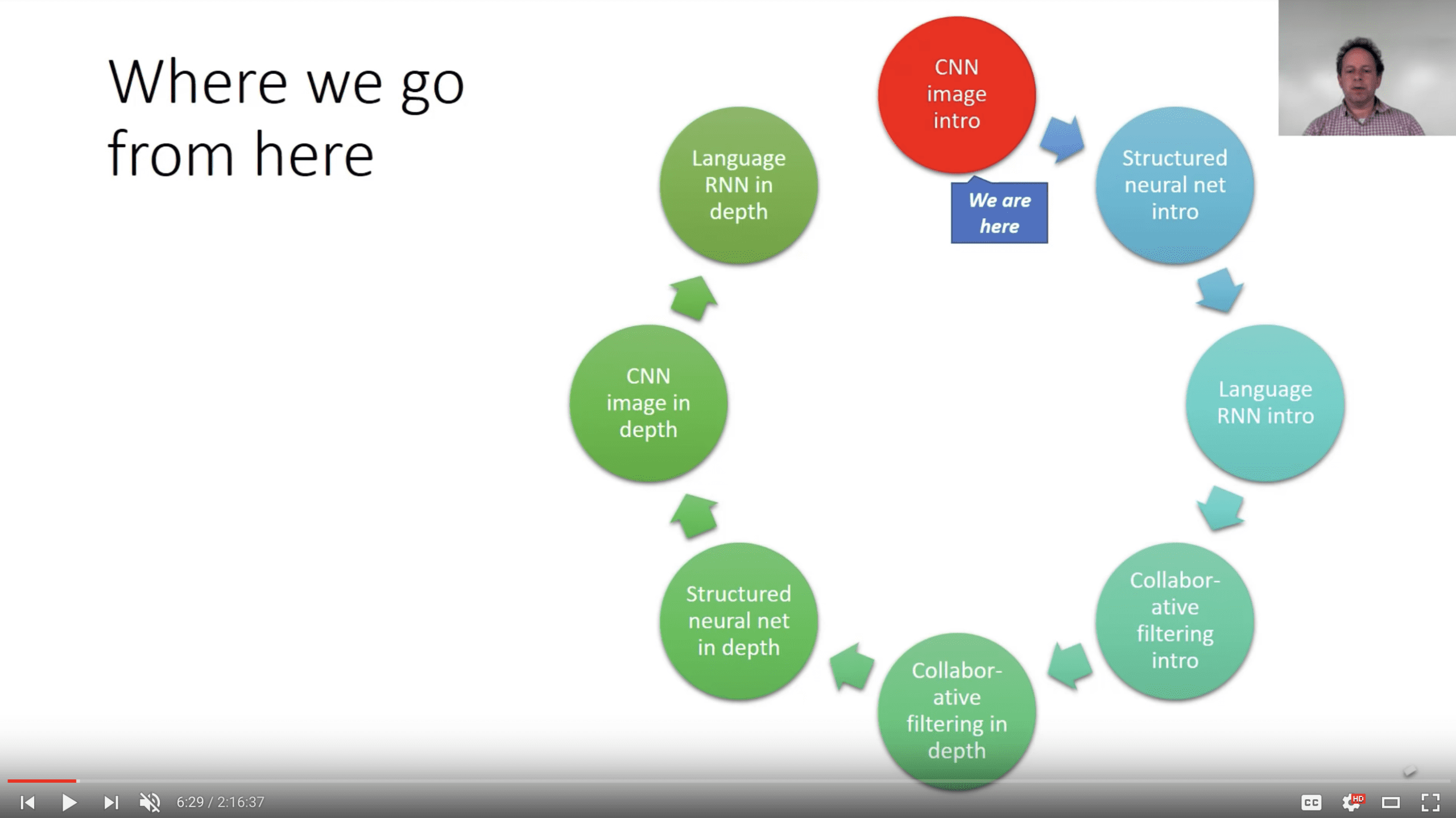 Overview of Course Structure