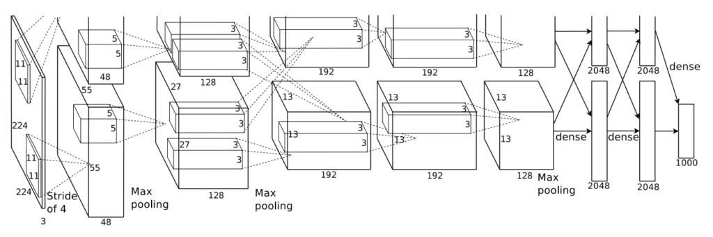 Architecture of the AlexNet Convolutional Neural Network for Object Photo Classification