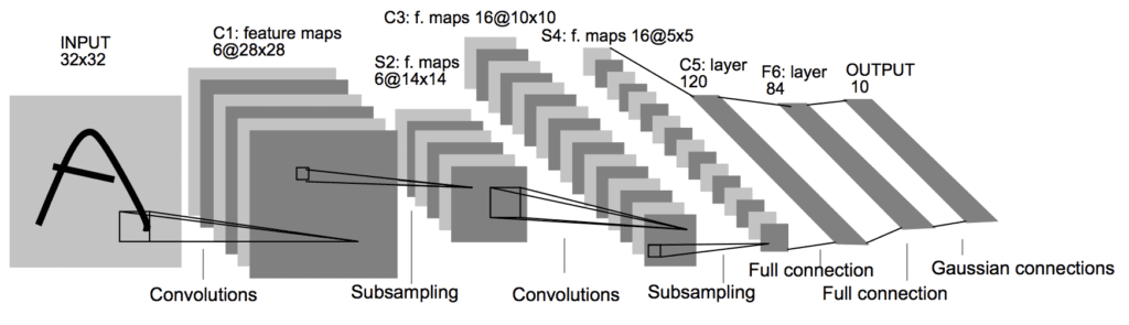 Architecture of the LeNet-5 Convolutional Neural Network for Handwritten Character Recognition.