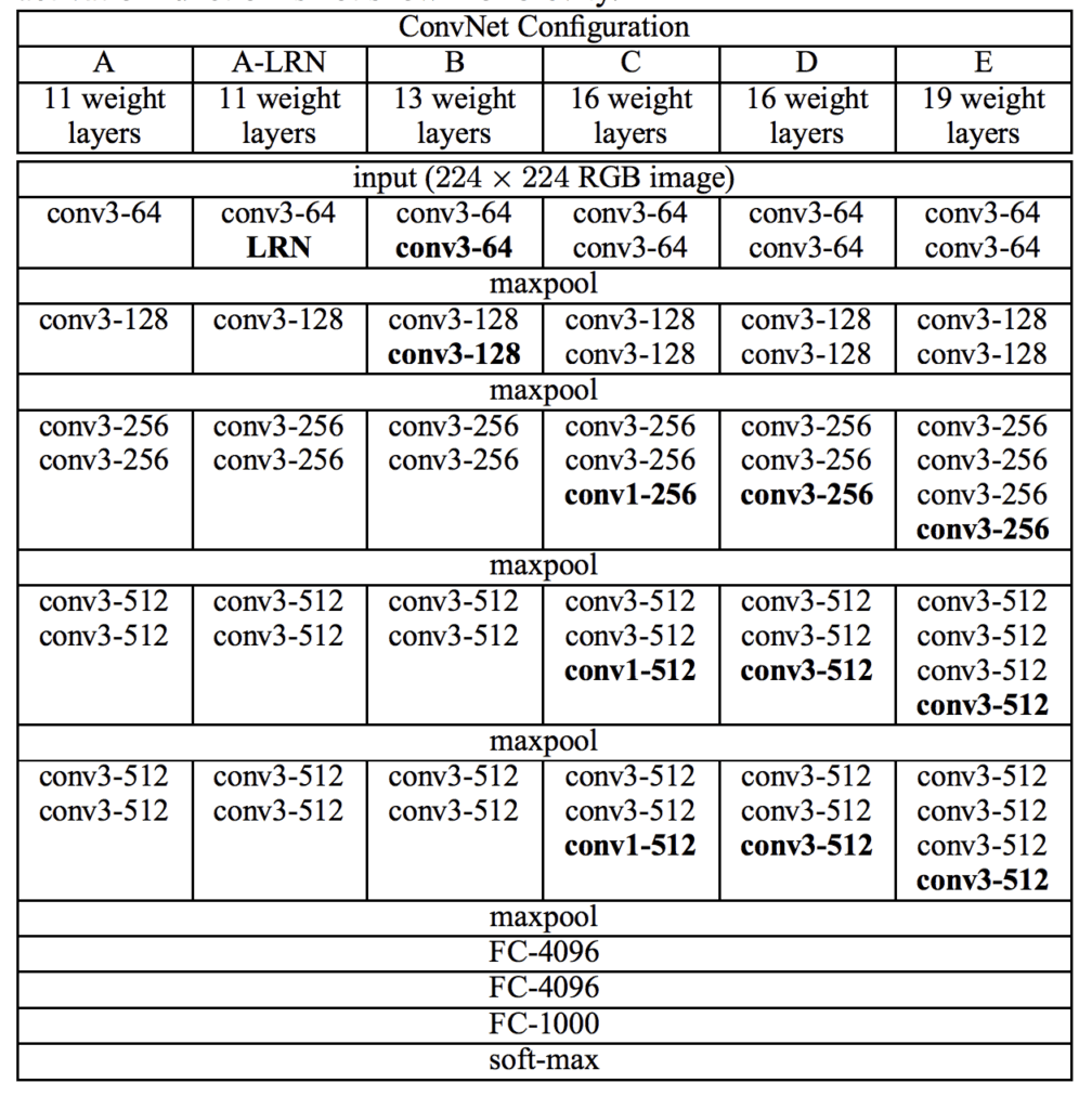 Architecture of the VGG Convolutional Neural Network for Object Photo Classification