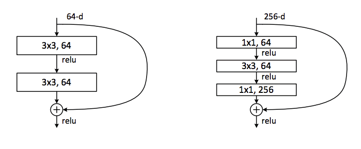 Example of a Normal and Bottleneck Residual Modules with Shortcut Connections