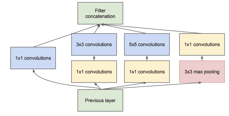 Example of the Inception Module With Dimensionality Reduction
