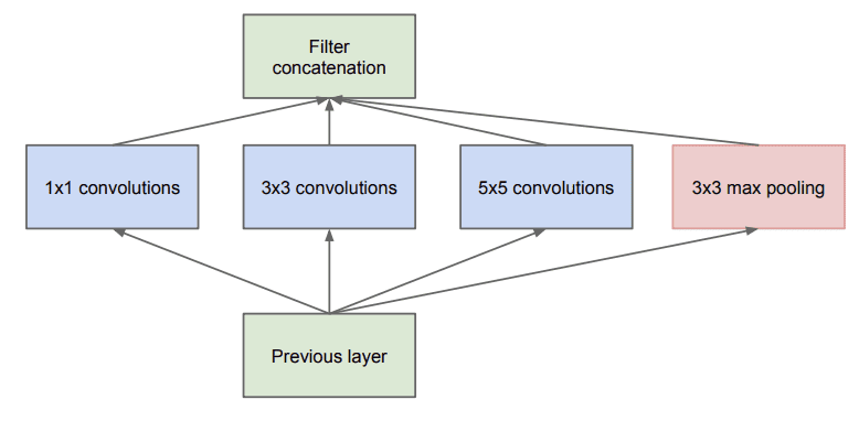 Example of the Naive Inception Module