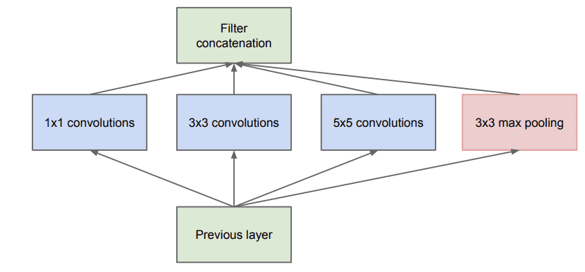 Example of the Naive Inception Module