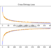 Line Plots of Learning Curves for Baseline Model With Increasing Dropout, Data Augmentation, and Batch Normalization on the CIFAR-10 Dataset
