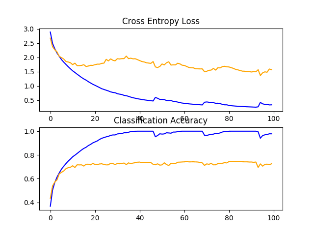 Line Plots of Learning Curves for Baseline Model With Weight Decay on the CIFAR-10 Dataset