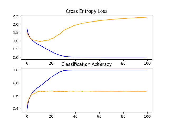 Line Plots of Learning Curves for VGG 1 Baseline on the CIFAR-10 Dataset