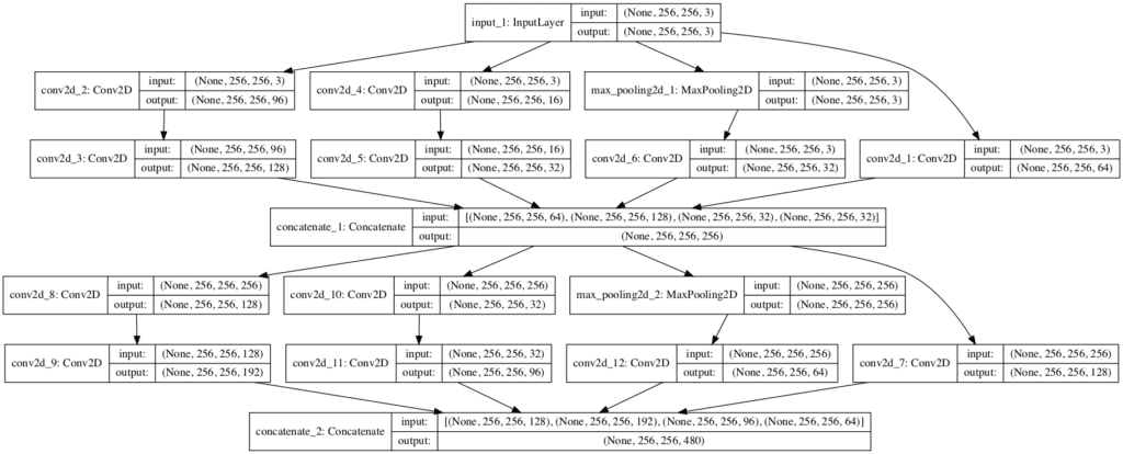 Plot of Convolutional Neural Network Architecture With a Efficient Inception Module