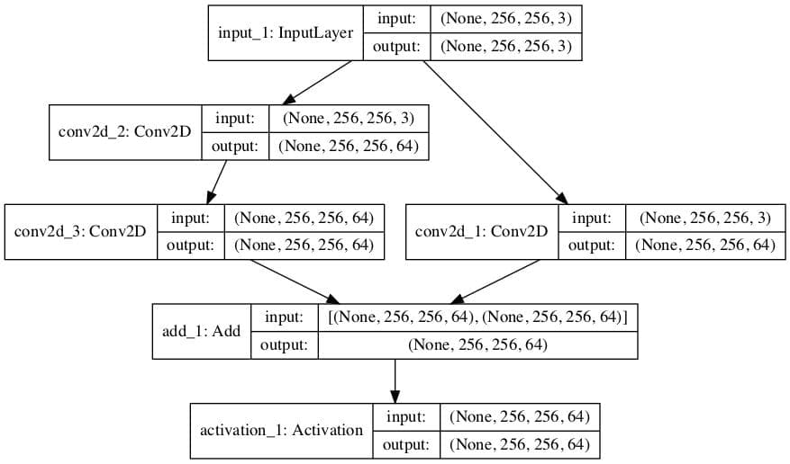 Plot of Convolutional Neural Network Architecture With an Residual Module