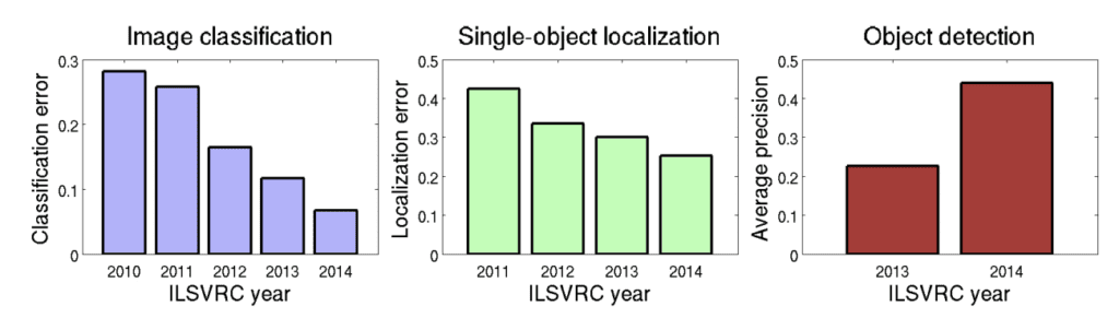 Summary of the Improvement on ILSVRC Tasks Over the First Five Years of the Competition