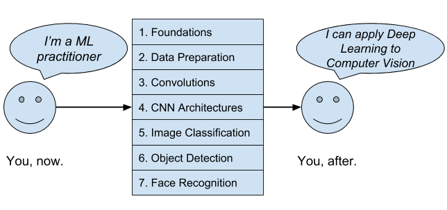 Deep Learning for Computer Vision Transformation