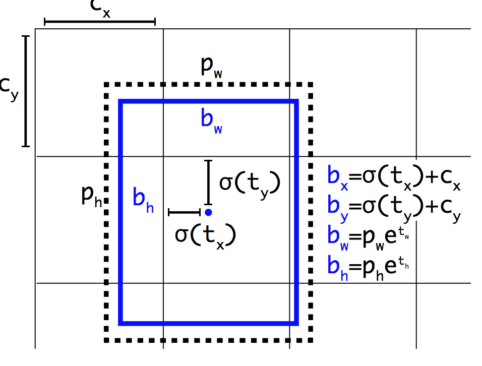Example of the Representation Chosen when Predicting Bounding Box Position and Shape