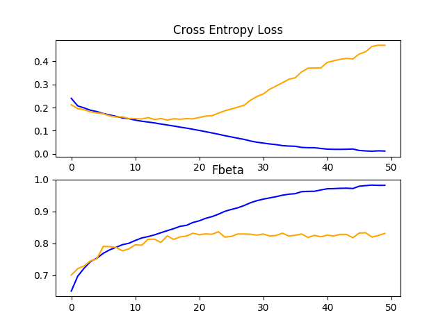 Line Plots Showing Loss and F-Beta Learning Curves for the Baseline Model on the Train and Test Datasets on the Planet Problem