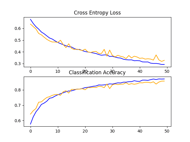 Line Plots of Loss and Accuracy Learning Curves for the Baseline Model With Data Augmentation on the Dogs and Cats Dataset