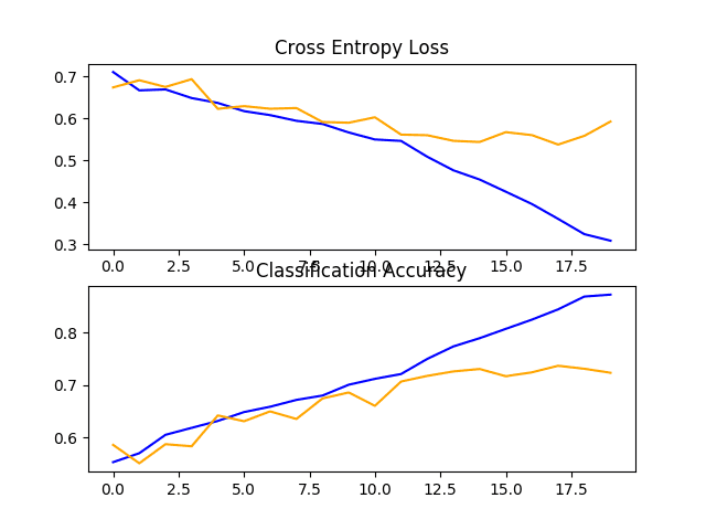 Line Plots of Loss and Accuracy Learning Curves for the Baseline Model With One VGG Block on the Dogs and Cats Dataset