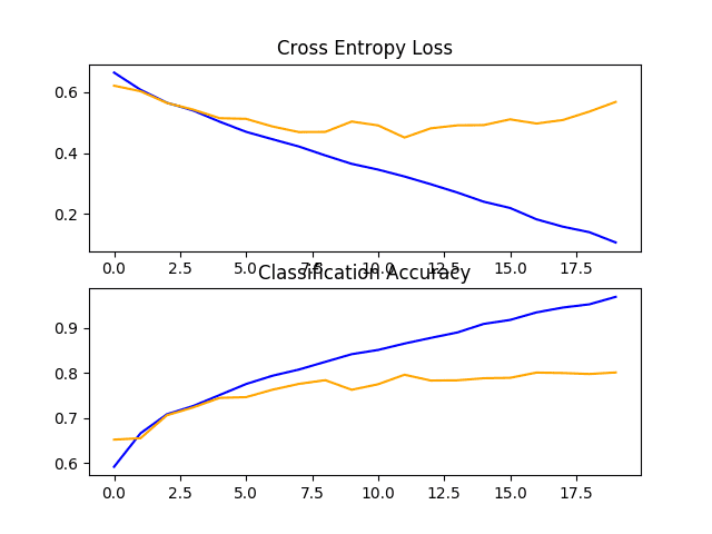 Line Plots of Loss and Accuracy Learning Curves for the Baseline Model With Three VGG Block on the Dogs and Cats Dataset