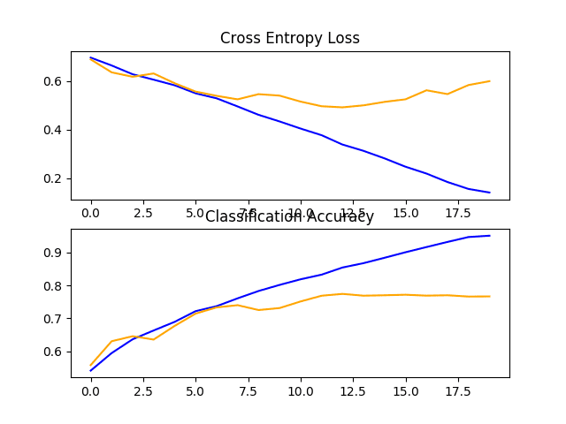 Line Plots of Loss and Accuracy Learning Curves for the Baseline Model With Two VGG Block on the Dogs and Cats Dataset