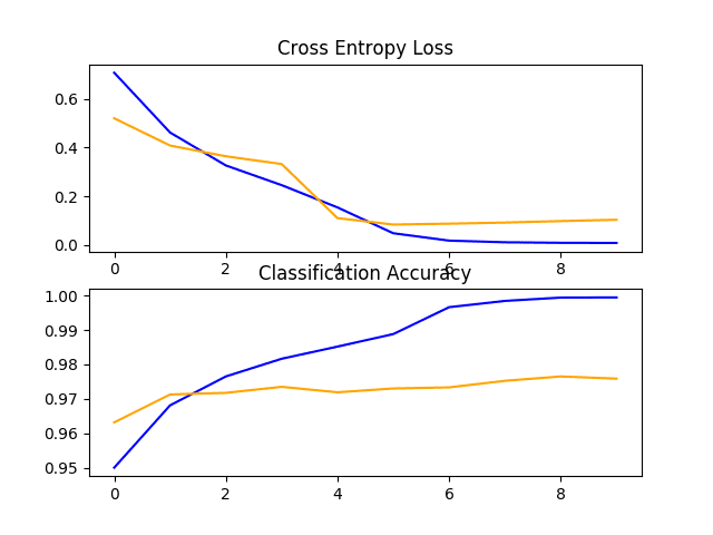Line Plots of Loss and Accuracy Learning Curves for the VGG16 Transfer Learning Model on the Dogs and Cats Dataset