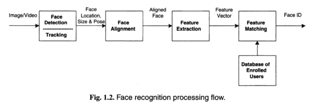 Overview of the Steps in a Face Recognition Process