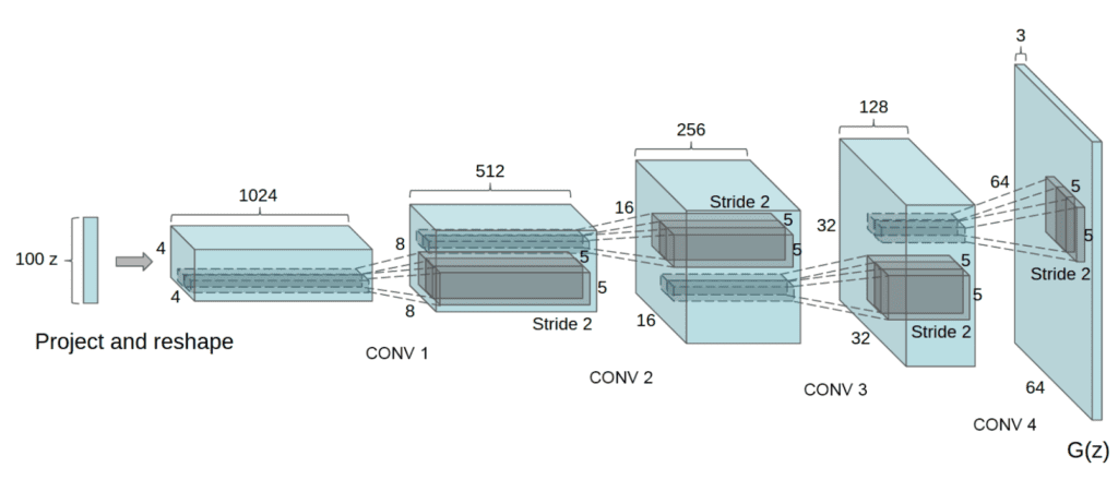 Example of the Generator Model Architecture for the DCGAN
