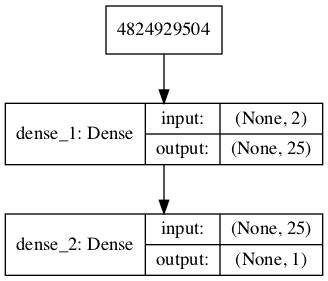 Plot of the Discriminator Model in the GAN