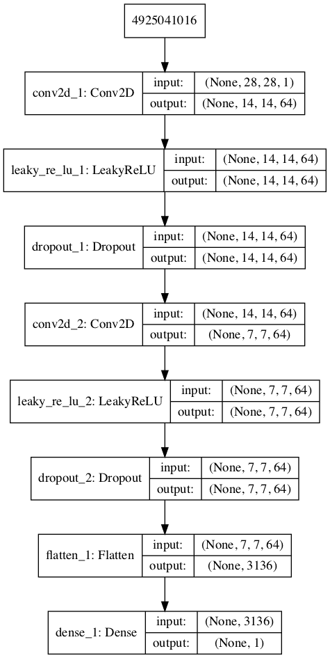 Plot of the Discriminator Model in the MNIST GAN