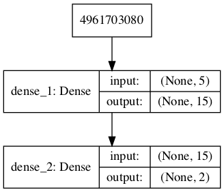 Plot of the Generator Model in the GAN
