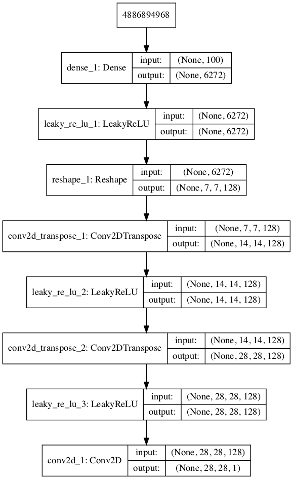 Plot of the Generator Model in the MNIST GAN