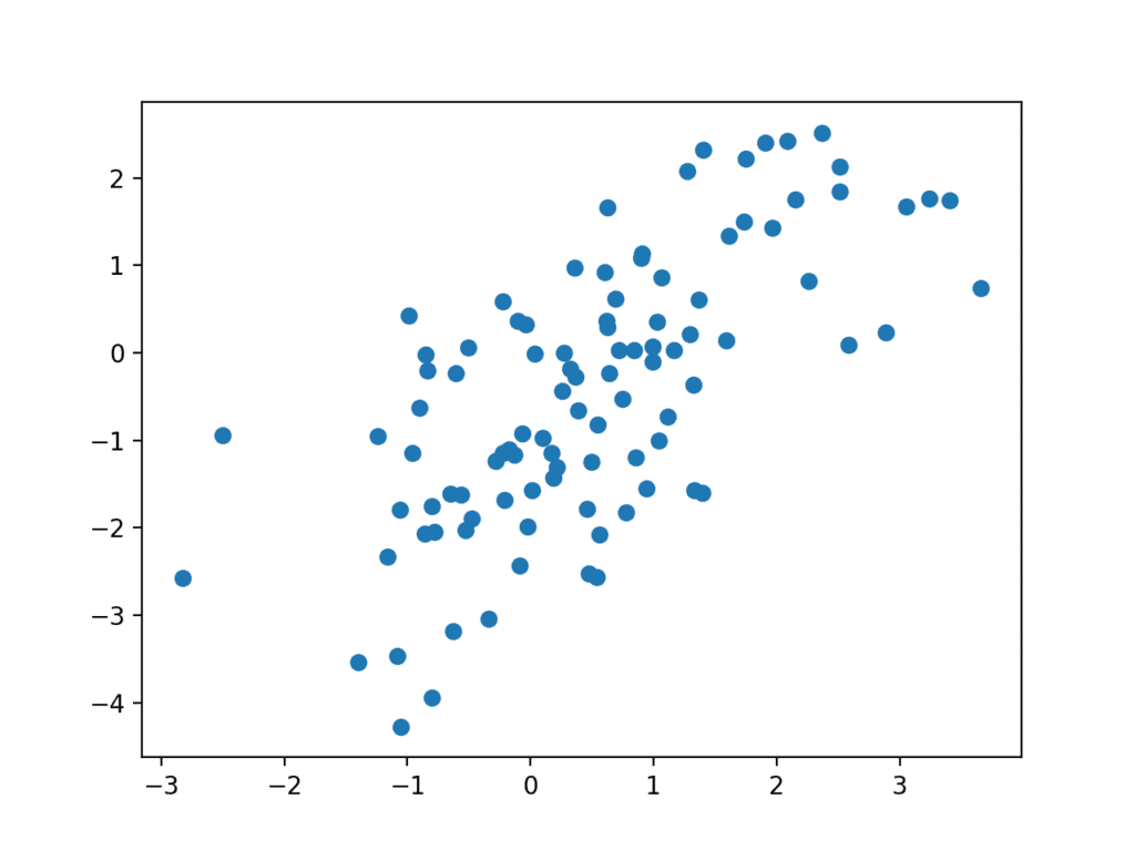 Scatter plot of Fake Samples Predicted by the Generator Model.
