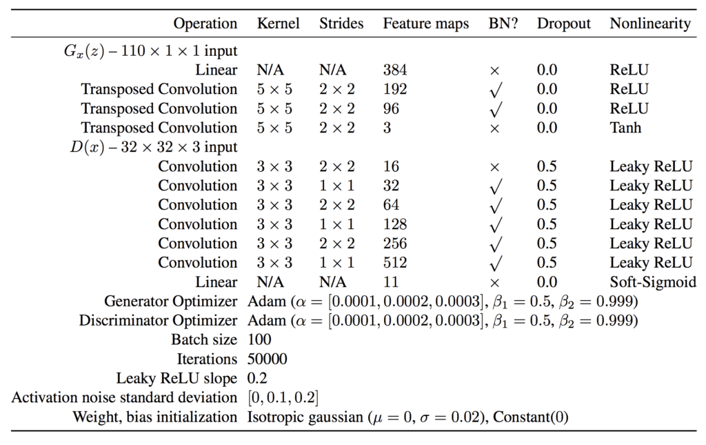 AC-GAN Generator and Discriminator Model Configuration Suggestions