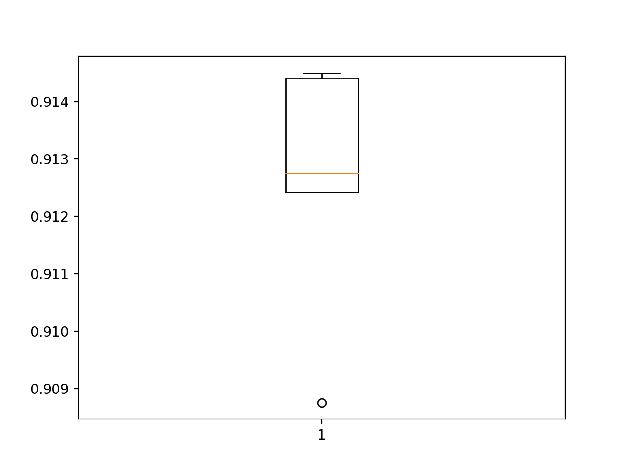 Box-and-Whisker-Plot-of-Accuracy-Scores-for-Same-Padding-on-the-Fashion-MNIST-Dataset-Evaluated-Using-k-Fold-Cross-Validation