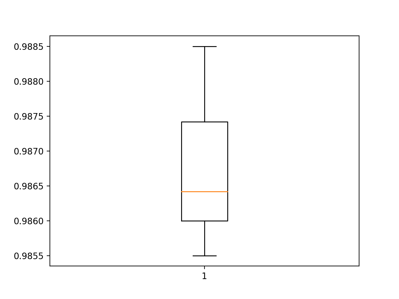 Box and Whisker Plot of Accuracy Scores for the Baseline Model Evaluated Using k-Fold Cross-Validation