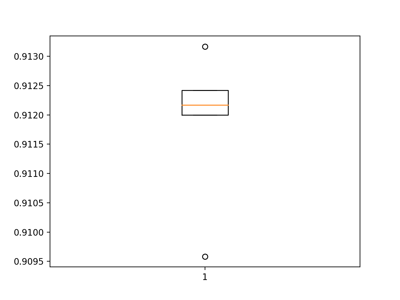 Box-and-Whisker-Plot-of-Accuracy-Scores-for-the-Baseline-Model-on-the-Fashion-MNIST-Dataset-Evaluated-Using-k-Fold-Cross-Validation