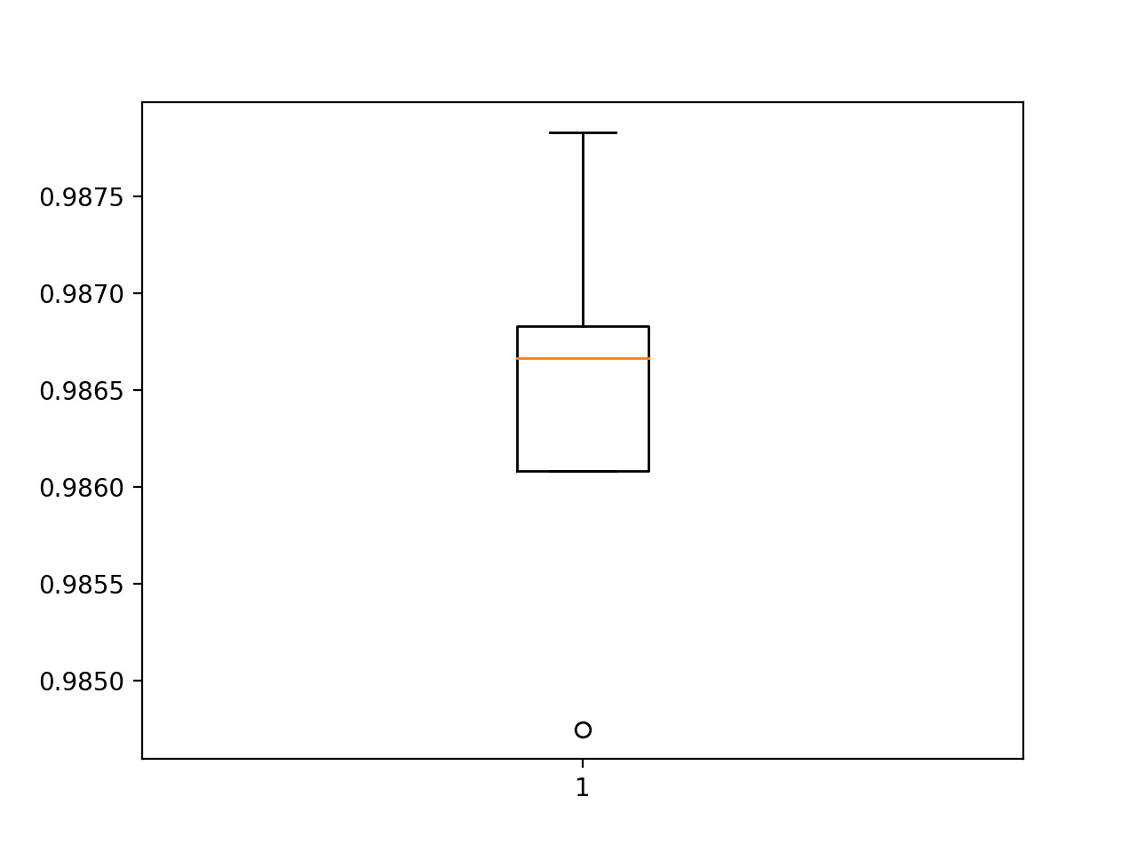 Box and Whisker Plot of Accuracy Scores for the BatchNormalization Model Evaluated Using k-Fold Cross-Validation