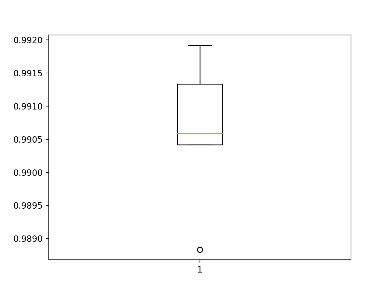 Box and Whisker Plot of Accuracy Scores for the Deeper Model Evaluated Using k-Fold Cross-Validation