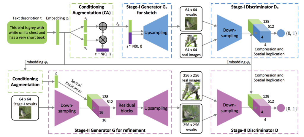 Example of the Architecture for the Stacked Generative Adversarial Network for Text to Image Generation