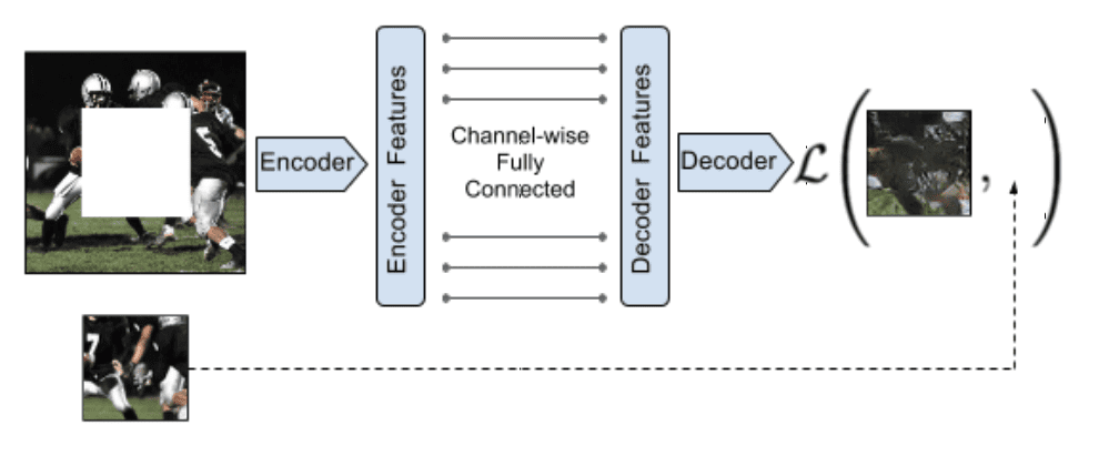 Example of the Context Encoders Encoder-Decoder Model Architecture