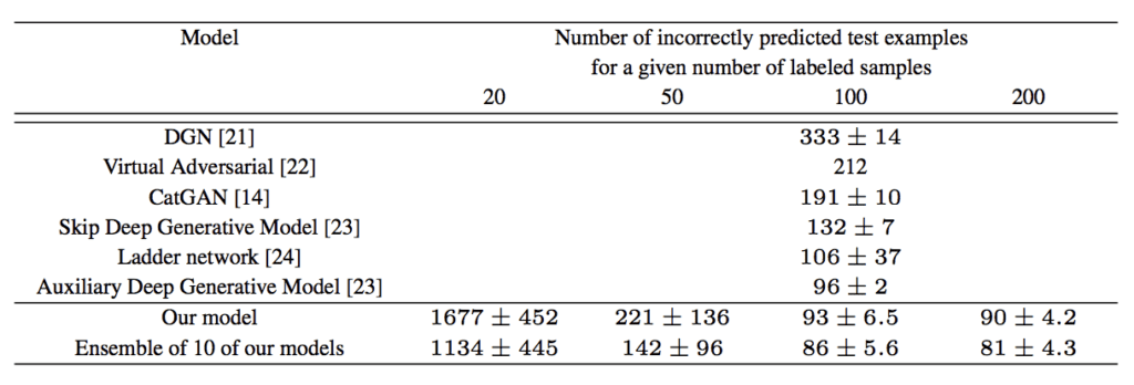 Example of the Table of Results Comparing Classification Accuracy of other GAN models to a SGAN on MNIST