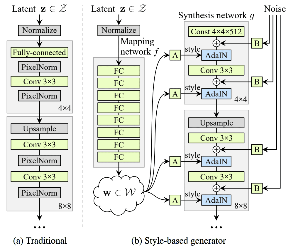 Example of the Traditional Generator Architecture Compared to the Style-based Generator Model Architecture