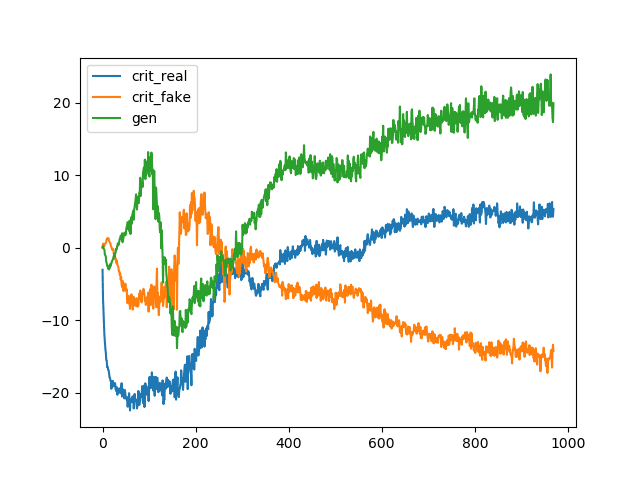 Line Plots of Loss and Accuracy for a Wasserstein Generative Adversarial Network