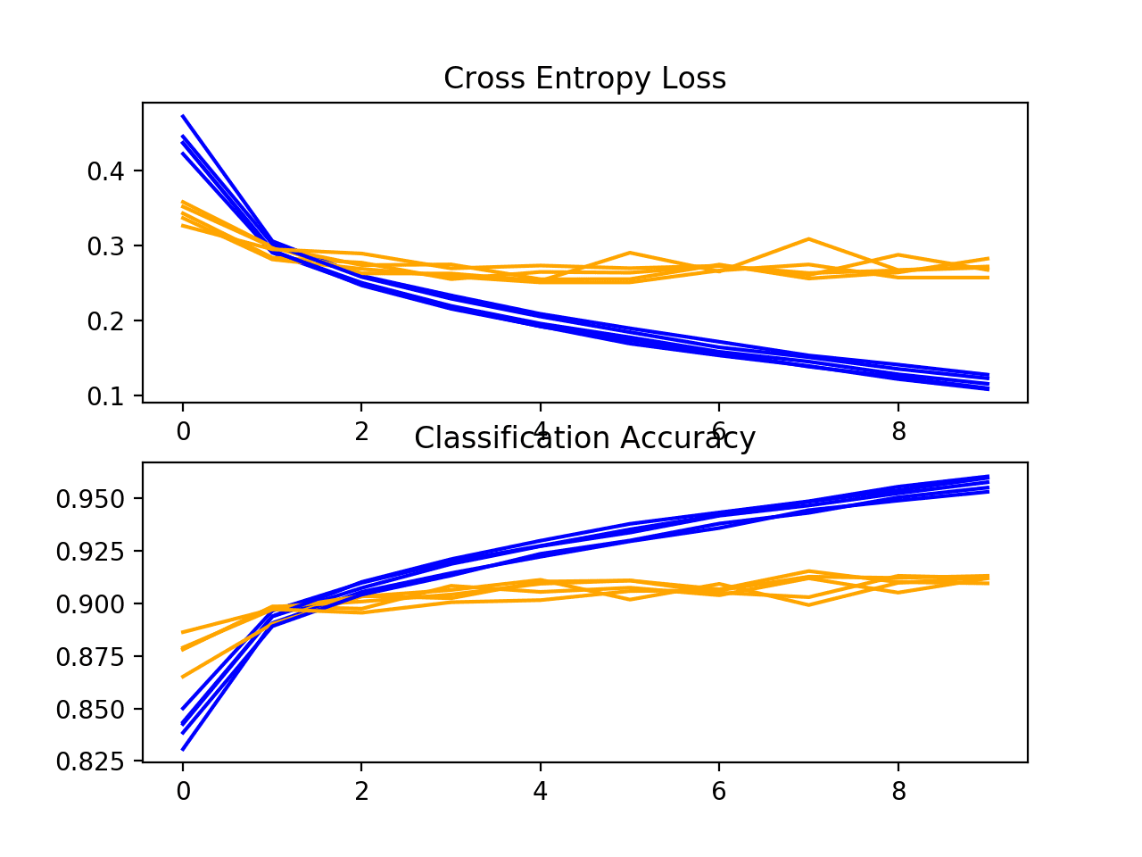 Loss-and-Accuracy-Learning-Curves-for-the-Baseline-Model-on-the-Fashion-MNIST-Dataset-During-k-Fold-Cross-Validation