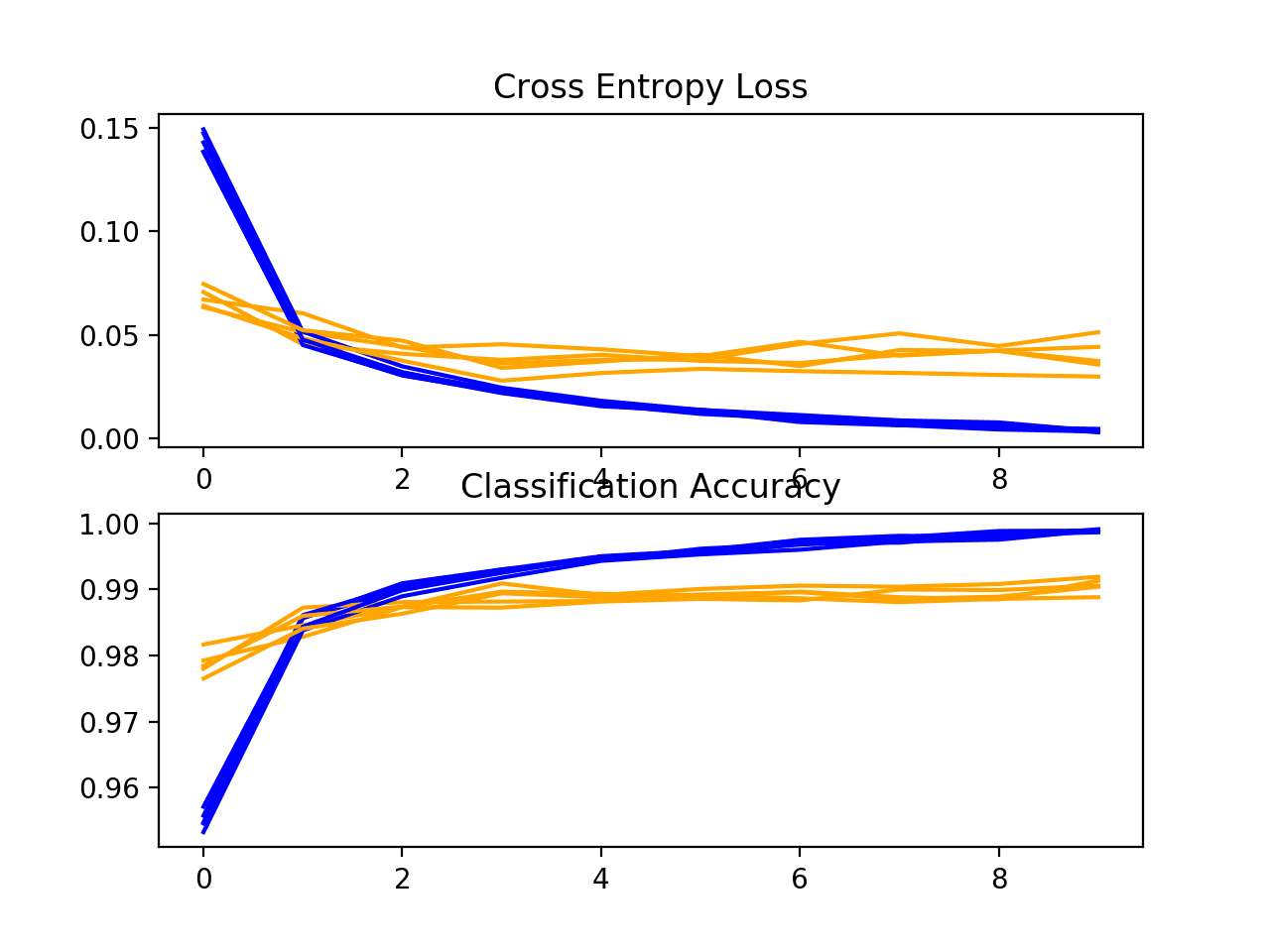 Loss and Accuracy Learning Curves for the Deeper Model During k-Fold Cross-Validation
