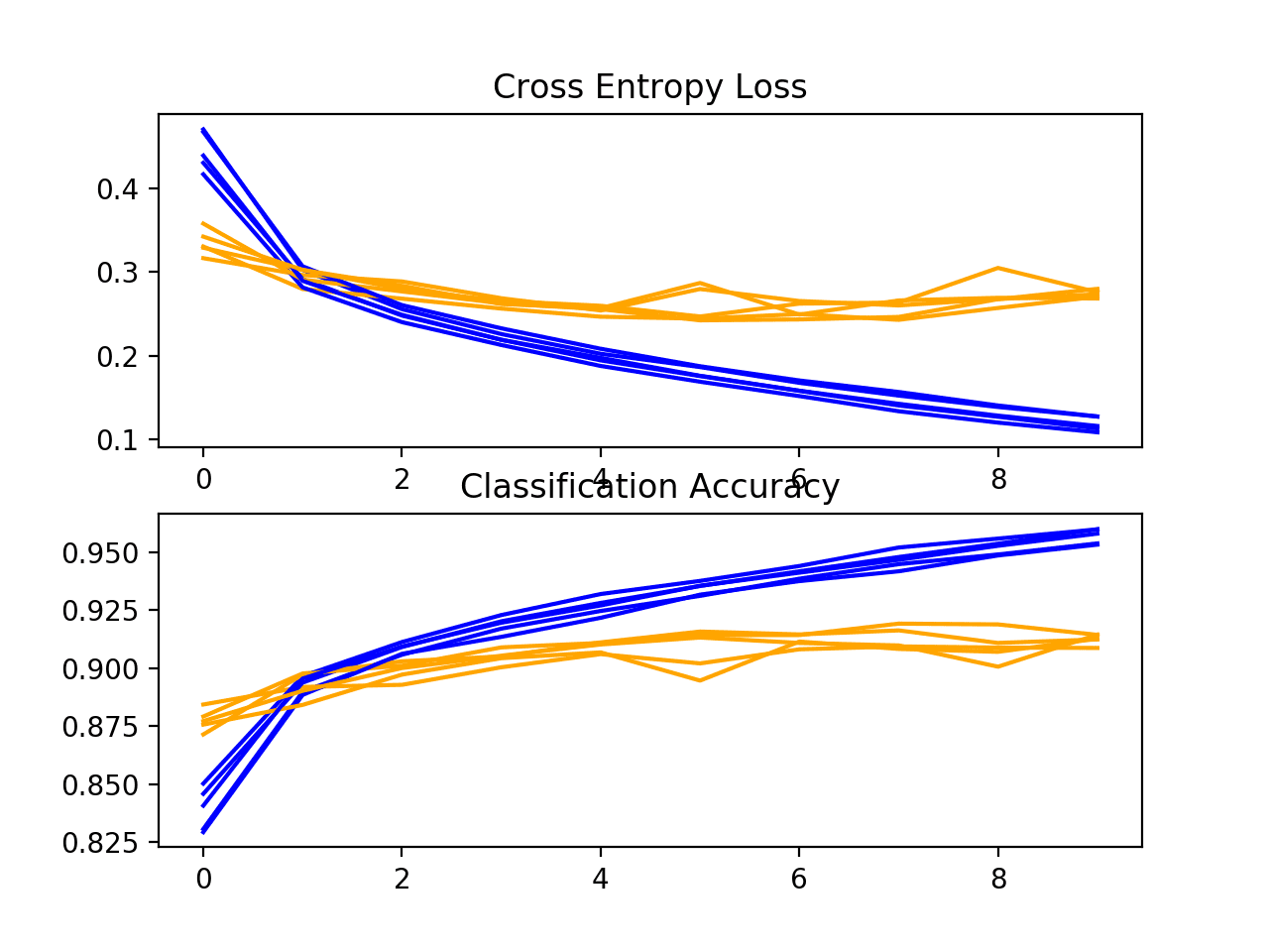 Loss-and-Accuracy-Learning-Curves-for-the-Same-Padding-on-the-Fashion-MNIST-Dataset-During-k-Fold-Cross-Validation