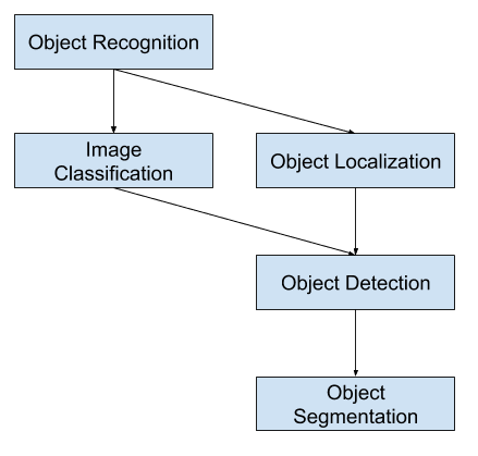 Overview of Object Recognition Computer Vision Tasks